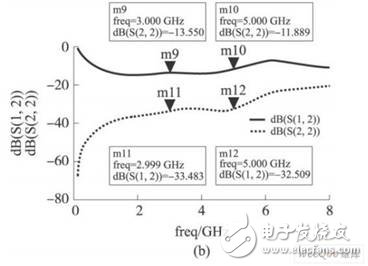 S參數(shù)仿真結果