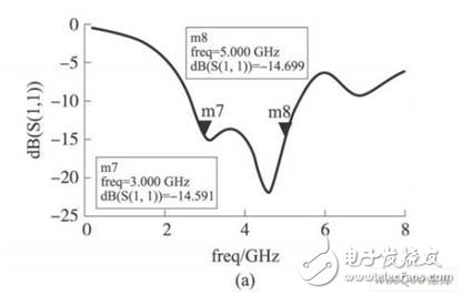 S參數(shù)仿真結果