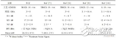 性能參數(shù)匯總及對比