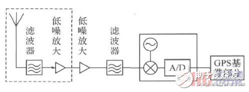  基于靈敏度設(shè)計GPS 接收機