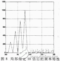  軟件仿真頻率細(xì)化過程分析
