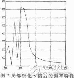  軟件仿真頻率細(xì)化過程分析