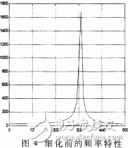  軟件仿真頻率細(xì)化過程分析