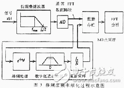  軟件仿真頻率細(xì)化過程分析