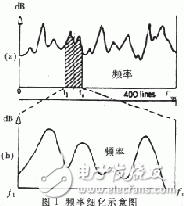  軟件仿真頻率細(xì)化過程分析