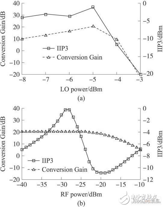 增益和IIP3隨本振功率和射頻功率變化的曲線