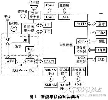  智能手機(jī)的低功率損耗設(shè)計(jì)
