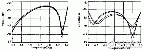  超高性能微波天線饋源的設(shè)計(jì)