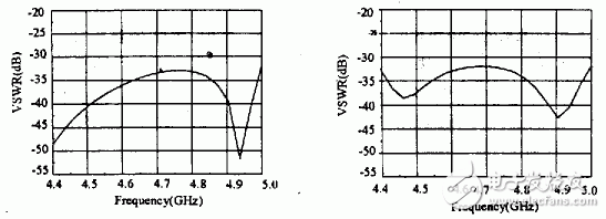  超高性能微波天線饋源的設(shè)計(jì)