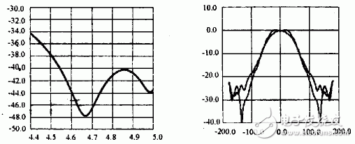  超高性能微波天線饋源的設(shè)計(jì)