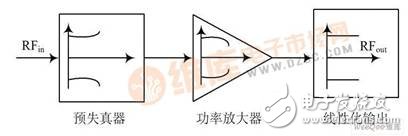  預(yù)失真原理圖