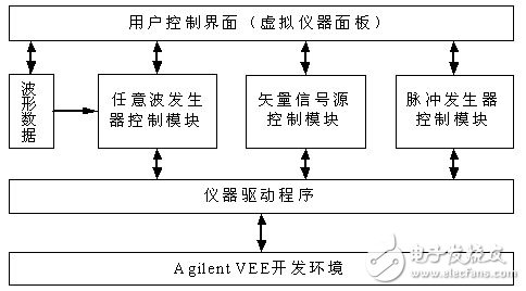  應(yīng)用虛擬儀器對雷達(dá)信號系統(tǒng)模擬