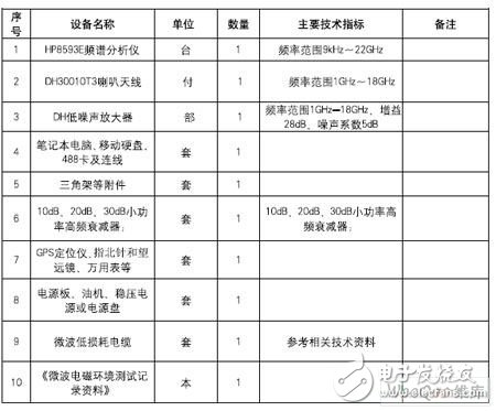  實(shí)用微波電磁環(huán)境測(cè)試方法