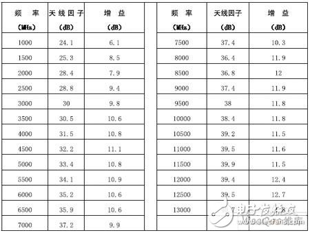 實用微波電磁環(huán)境測試方法