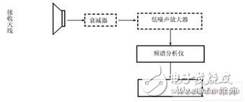  實用微波電磁環(huán)境測試方法