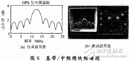  新型GPS信號(hào)源的設(shè)計(jì)方案