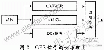  新型GPS信號(hào)源的設(shè)計(jì)方案
