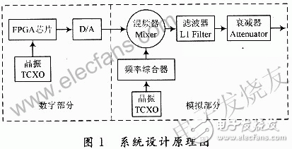  新型GPS信號(hào)源的設(shè)計(jì)方案