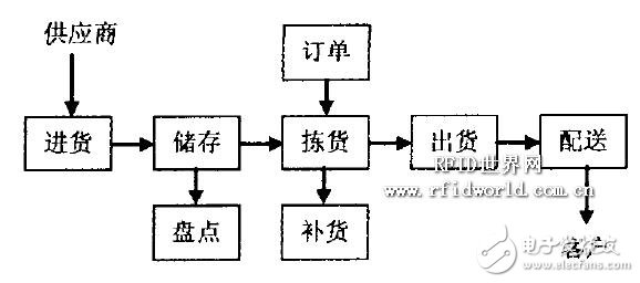  一種基于RFID的物流配送系統(tǒng)設(shè)計