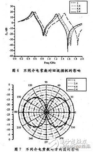  基于Hilbert分形結(jié)構(gòu)的標(biāo)簽天線設(shè)計(jì)