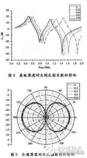  基于Hilbert分形結(jié)構(gòu)的標(biāo)簽天線設(shè)計(jì)