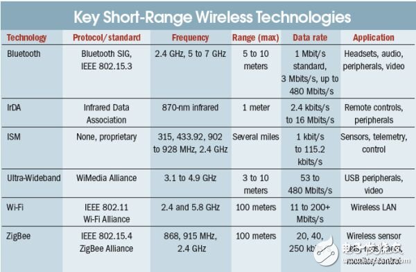  無線系統(tǒng)設(shè)計的關(guān)鍵步驟