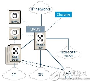  移動(dòng)分組域演進(jìn)三階段