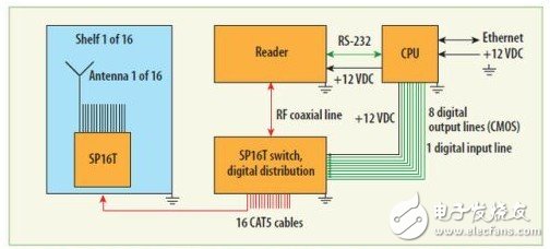  基于RFID庫存管理分集系統(tǒng)設(shè)計(jì)