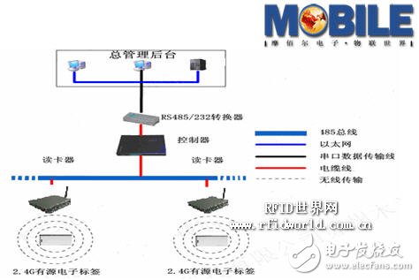  基于RFID的涉密載體及人員門禁管理設(shè)計(jì)