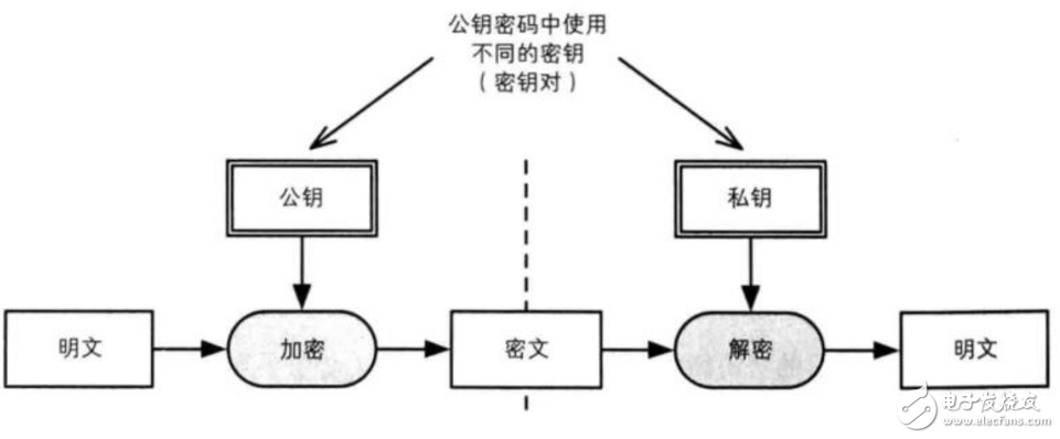 常見公鑰加密算法有哪些