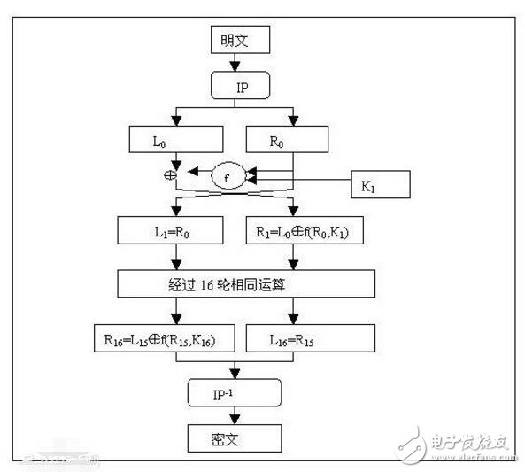 des加密算法及原理詳細(xì)解釋 