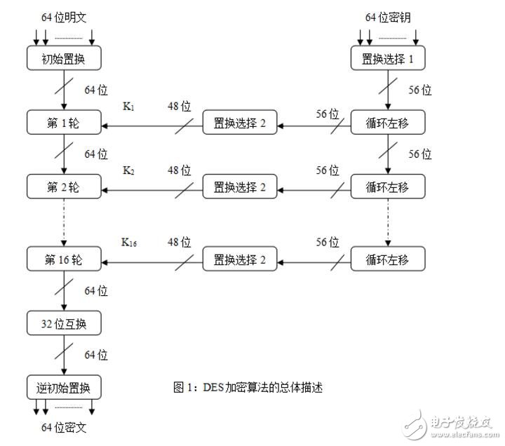 c語言實(shí)現(xiàn)des加密算法詳細(xì)過程