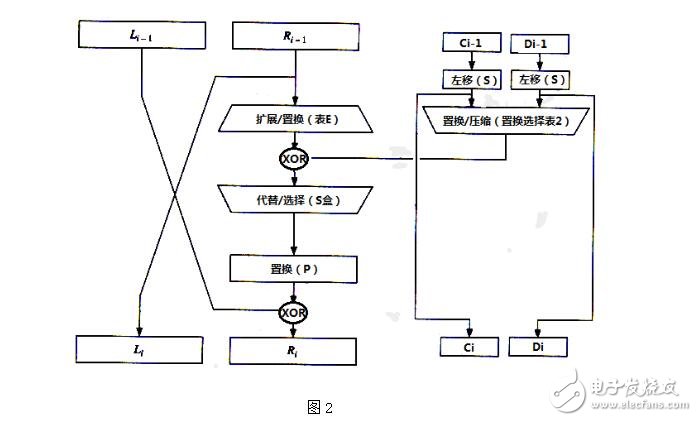 c語言實(shí)現(xiàn)des加密算法詳細(xì)過程
