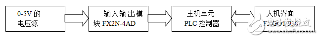 PLC數(shù)字電壓表系統(tǒng)的設(shè)計(jì)與實(shí)現(xiàn)（畢業(yè)論文）