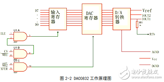 信號發(fā)生器的實現(xiàn)方法與基于單片機的波形發(fā)生器的設(shè)計