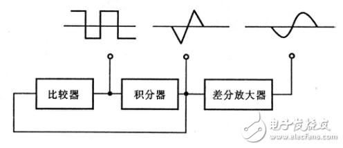 方波與三角波轉(zhuǎn)換電路的工作原理及正弦波函數(shù)信號發(fā)生器的設(shè)計