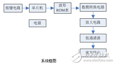 基于STC89C51單片機的低頻函數信號發(fā)生器的設計