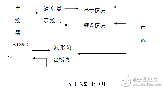 基于AT89C52單片機(jī)簡(jiǎn)易函數(shù)信號(hào)發(fā)生器畢業(yè)設(shè)計(jì)
