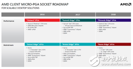 配置12nm工藝的第2代Ryzen處理器預(yù)計在明年Q1推出