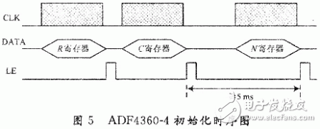 基于ADF4360-4的GPS信號源設(shè)計(jì)