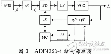  基于ADF4360-4的GPS信號源設(shè)計
