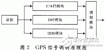  基于ADF4360-4的GPS信號源設(shè)計