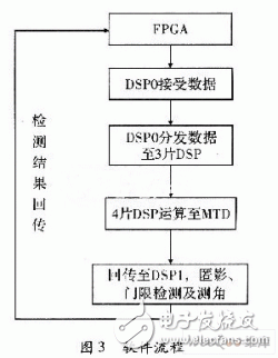  基于A(yíng)DSP TS201的雷達(dá)信號(hào)處理機(jī)設(shè)計(jì)