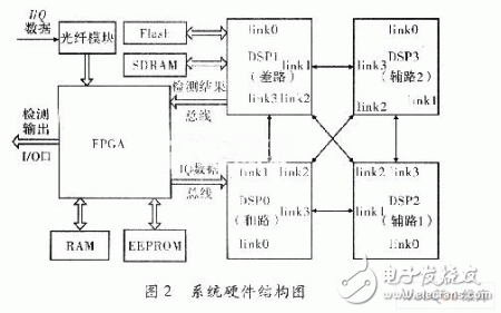  基于A(yíng)DSP TS201的雷達(dá)信號(hào)處理機(jī)設(shè)計(jì)