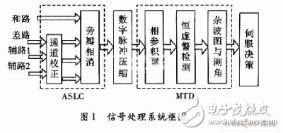  基于A(yíng)DSP TS201的雷達(dá)信號(hào)處理機(jī)設(shè)計(jì)