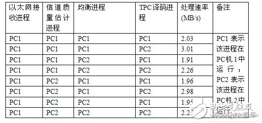  基于工作站的DWCS軟基站設(shè)計(jì)應(yīng)用