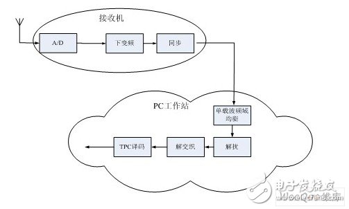  基于工作站的DWCS軟基站設(shè)計(jì)應(yīng)用