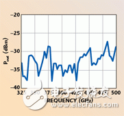  325-500GHz矢量網(wǎng)絡(luò)分析儀頻率擴(kuò)展系統(tǒng)
