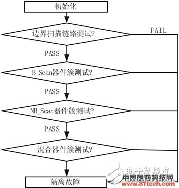  新型雷達數字電路便攜式自動測試系統(tǒng)設計