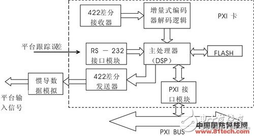  基于PXI總線的SAR天線平臺(tái)測(cè)試模塊